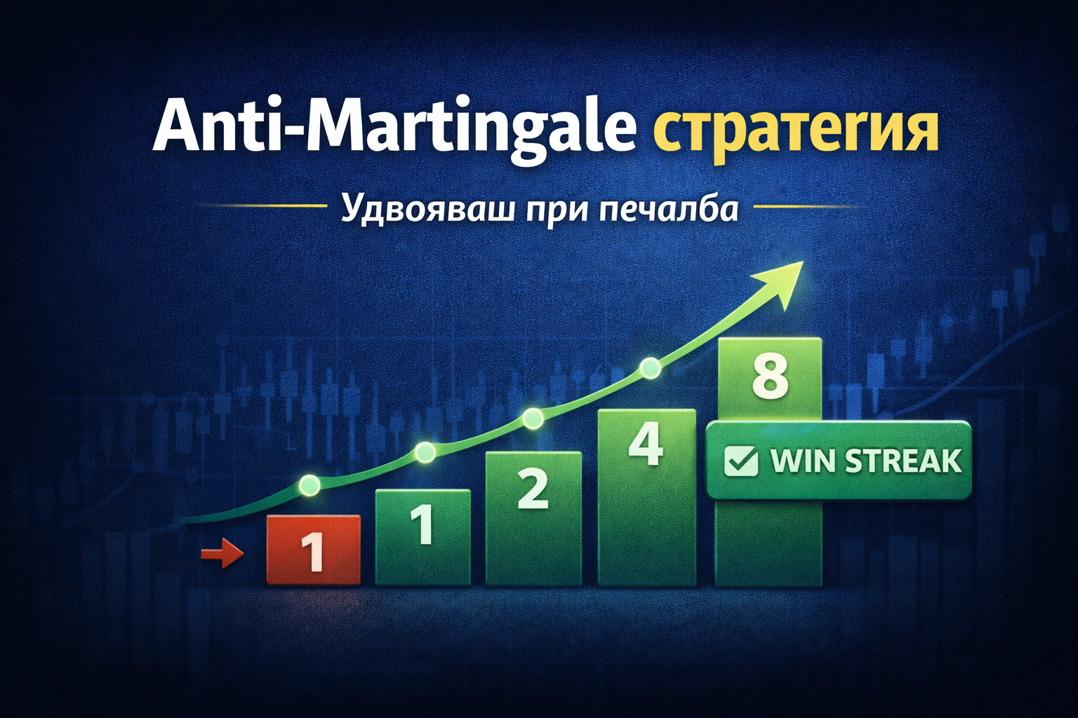 Anti-Martingale стратегия – удвояване при печалба (по-безопасна алтернатива)